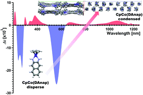 Graphical abstract: Molecular and thin film properties of cobalt half-sandwich compounds for optoelectronic application