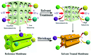 Graphical abstract: High-performance porous uncharged membranes for vanadium flow battery applications created by tuning cohesive and swelling forces