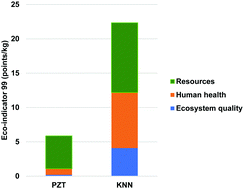 Graphical abstract: Integrated hybrid life cycle assessment and supply chain environmental profile evaluations of lead-based (lead zirconate titanate) versus lead-free (potassium sodium niobate) piezoelectric ceramics