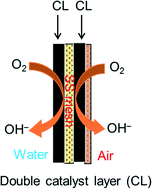 Graphical abstract: Engineering a membrane based air cathode for microbial fuel cells via hot pressing and using multi-catalyst layer stacking