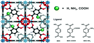 Graphical abstract: Catalytic transfer hydrogenation of ethyl levulinate to γ-valerolactone over zirconium-based metal–organic frameworks