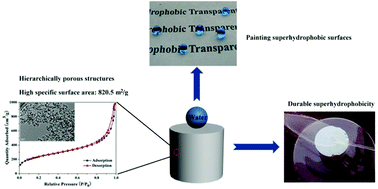 Graphical abstract: One-pot, template-free synthesis of a robust superhydrophobic polymer monolith with an adjustable hierarchical porous structure