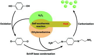 Graphical abstract: A large-scale synthesis of photoluminescent carbon quantum dots: a self-exothermic reaction driving the formation of the nanocrystalline core at room temperature