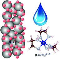 Graphical abstract: Aqueous p-type dye-sensitized solar cells based on a tris(1,2-diaminoethane)cobalt(ii)/(iii) redox mediator