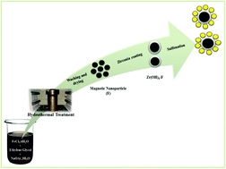 Graphical abstract: Magnetically separable sulfated zirconia as highly active acidic catalysts for selective synthesis of ethyl levulinate from furfuryl alcohol
