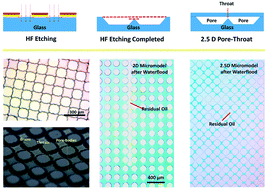 Graphical abstract: A 2.5-D glass micromodel for investigation of multi-phase flow in porous media