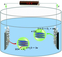 Graphical abstract: Development of efficient electrocatalysts via molecular hybridization of NiMn layered double hydroxide nanosheets and graphene