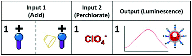 Graphical abstract: Analyte-responsive gated hollow mesoporous silica nanoparticles exhibiting inverse functionality and an AND logic response