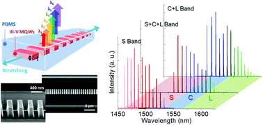Graphical abstract: Tunable nanoblock lasers and stretching sensors