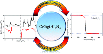 Graphical abstract: Transition-metal embedded carbon nitride monolayers: high-temperature ferromagnetism and half-metallicity
