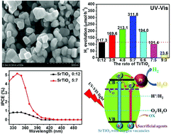 Graphical abstract: Constructing bulk defective perovskite SrTiO3 nanocubes for high performance photocatalysts