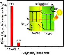 Graphical abstract: A novel and highly efficient earth-abundant Cu3P with TiO2 “P–N” heterojunction nanophotocatalyst for hydrogen evolution from water