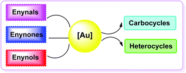 Graphical abstract: Exploring the gold mine: [Au]-catalysed transformations of enynals, enynones and enynols
