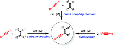 Graphical abstract: Recent advances in transition-metal-catalyzed synthesis of conjugated enynes