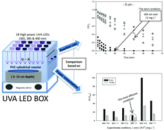 Graphical abstract: Low cost UVA-LED as a radiation source for the photo-Fenton process: a new approach for micropollutant removal from urban wastewater