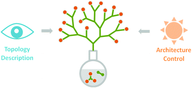 Graphical abstract: Hyperbranched polymers from A2 + B3 strategy: recent advances in description and control of fine topology