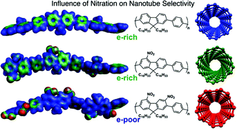 Graphical abstract: Influence of regiochemistry in the selective dispersion of metallic carbon nanotubes using electron poor conjugated polymers