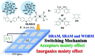Graphical abstract: Novel solution-processable functional polyimide/ZrO2 hybrids with tunable digital memory behaviors