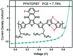 Graphical abstract: The effect of fluorination on the photovoltaic performance of the D–A copolymers containing naphtho[2,3-c]thiophene-4,9-dione and bithiophene moieties