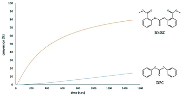 Graphical abstract: Activated carbonates: enabling the synthesis of differentiated polycarbonate resins via melt transcarbonation