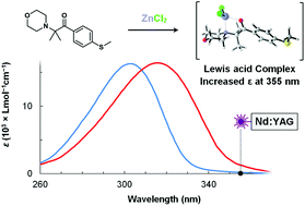 Graphical abstract: The effects of Lewis acid complexation on type I radical photoinitiators and implications for pulsed laser polymerization