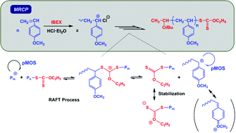 Graphical abstract: Metal-free RAFT cationic polymerization of p-methoxystyrene with HCl·Et2O using a xanthate-type RAFT cationogen