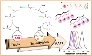 Graphical abstract: Poly(thioacrylate)s: expanding the monomer toolbox of functional polymers