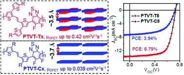 Graphical abstract: Donor–acceptor conjugated polymers based on two-dimensional thiophene derivatives for bulk heterojunction solar cells