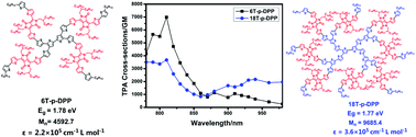 Graphical abstract: Peripherally diketopyrrolopyrrole-functionalized dendritic oligothiophenes – synthesis, molecular structure, properties and applications