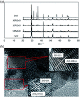 Graphical abstract: SrCe0.95Y0.05O3−δ–ZnO dual-phase membranes for hydrogen permeation