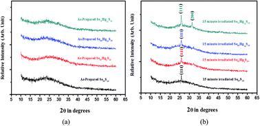 Graphical abstract: Laser irradiation induced photo-crystallization in nano-structured amorphous Se90−xHgxS10 (x = 0, 5, 10, 15) thin films