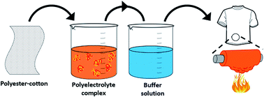 Graphical abstract: A wash-durable polyelectrolyte complex that extinguishes flames on polyester–cotton fabric