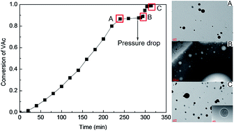 Graphical abstract: A novel polymerization method based on pressure drop for monomodal high solid content low viscosity latexes of poly(ethylene-co-vinyl acetate)