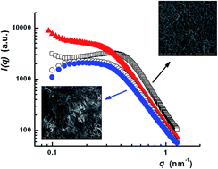 Graphical abstract: Viscoelastic and structural properties of poly(vinyl alcohol)/poly(vinylpyrrolidone) hydrogels