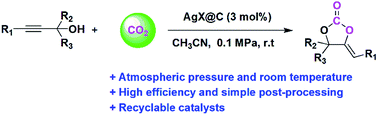 Graphical abstract: AgX@carbon (X = Br and I) as robust and efficient catalysts for the reaction of propargylic alcohols and CO2 to carbonates under ambient conditions