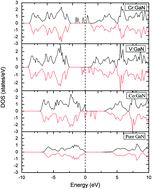 Graphical abstract: Resonant Raman scattering study of V, Cr and Co ions implanted into GaN