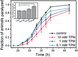 Graphical abstract: A tetrapeptide from maize protects a transgenic Caenorhabditis elegans Aβ1-42 model from Aβ-induced toxicity