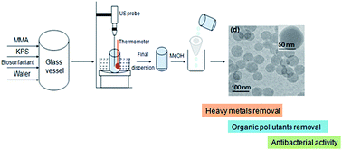 Graphical abstract: Surfactin-functionalized poly(methyl methacrylate) as an eco-friendly nano-adsorbent: from size-controlled scalable fabrication to adsorptive removal of inorganic and organic pollutants