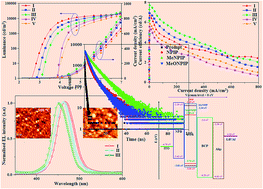 Graphical abstract: Highly efficient non-doped blue electroluminescent materials for organic light-emitting devices