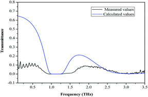 Graphical abstract: Growth, transmission, Raman spectrum and THz generation of DAST crystal