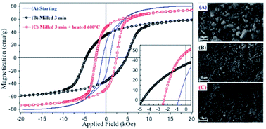 Graphical abstract: Tunable nanocrystalline CoFe2O4 isotropic powders obtained by co-precipitation and ultrafast ball milling for permanent magnet applications