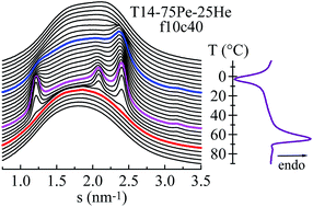 Graphical abstract: Dependence of phase transitions on composition in isotactic poly(propylene-co-1-pentene-co-1-hexene) terpolymers