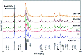 Graphical abstract: Mesoporous strontium doped nano sized sulphate hydroxyapatite as a novel biomaterial for bone tissue applications