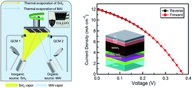 Graphical abstract: Thermally evaporated methylammonium tin triiodide thin films for lead-free perovskite solar cell fabrication