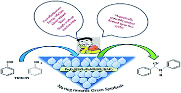 Graphical abstract: Role of (3-aminopropyl)tri alkoxysilanes in grafting of chlorosulphonic acid immobilized magnetic nanoparticles and their application as heterogeneous catalysts for the green synthesis of α-aminonitriles