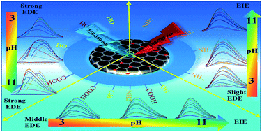 Graphical abstract: Insight into excitation-related luminescence properties of carbon dots: synergistic effect from photoluminescence centers in the carbon core and on the surface