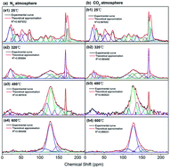 Graphical abstract: Investigation of free radicals and carbon structures in chars generated from pyrolysis of antibiotic fermentation residue