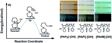 Graphical abstract: Spirocyclic quaternary ammonium cations for alkaline anion exchange membrane applications: an experimental and theoretical study