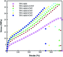 Graphical abstract: The shape memory, and the mechanical and thermal properties of TPU/ABS/CNT: a ternary polymer composite