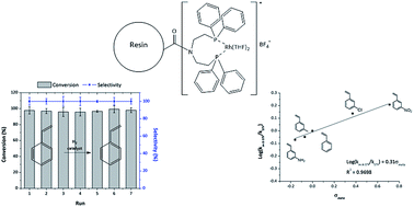 Graphical abstract: Rhodium(i) diphenylphosphine complexes supported on porous organic polymers as efficient and recyclable catalysts for alkene hydrogenation